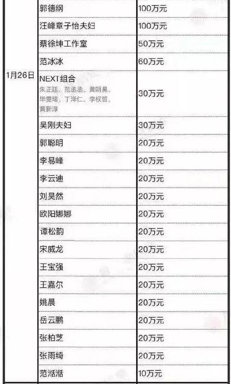 明星网红募捐名单大全,募捐名单大全温情呈现