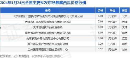 麒麟瓜今日最新价格走势,今日最新走势解析