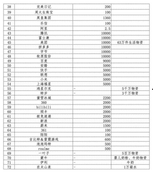 企业明星网红捐款表,共筑慈善捐款新篇章